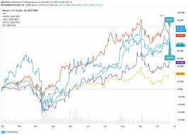 Stay tuned to crypto news, market analysis and cryptocurrencies news. Bitcoin Breakout Eat My Dust Amazon Apple Facebook And Google
