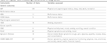 Because there are very few nerve endings in the lungs, a tumor could grow without causing pain or discomfort. Table 2 From Quality Of Life Measures In Lung Cancer Semantic Scholar