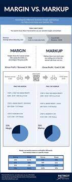 Use This Infographic To Understand The Margin Vs Markup Chart Business Resources Accounting Business Analysis