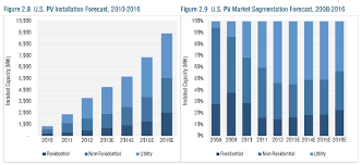 Solar Power Growth Solar Power Advantages Charts