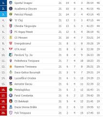 The liga 2, most often spelled as liga ii, is the second level of the romanian football league system. Liga 2 Etapa 21 Rezultate Live Si Clasament Actualizat