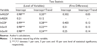 Kpss test is a statistical test to check for stationarity of a series around a deterministic trend. Results Of Kpss Test For Stationarity Download Table
