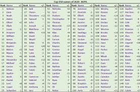 Most popular boy baby names in the united states. Babynames Twitter Search