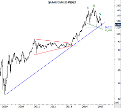 Vietnam Vn Index And Qatar Dsm 20 Index Tech Charts