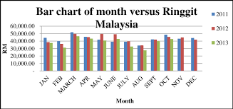 3 bar chart of electrical costs ringgit malaysia for each