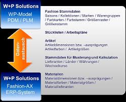 Development, introduction, growth, maturity, and decline. Integration Von Pdm Plm Und Erp System Walter Partner