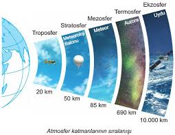 Fungsi atmosfer adalah melindungi permukaan dan menjaga ekosistem udara suatu planet. 5 Lapisan Atmosfer Dan Fungsinya Kandungan Manfaat Dampak