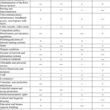 Pdf Internet Governance Theory And First Principles