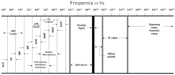 All About Wireless Waves And Spectrum