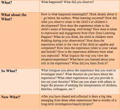 What About The What Finding The Deeper Meaning In Pedagogical Documentation Meant To Be Think Deeply Therapeutic Activities