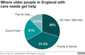 Tax Over 40s For Old Age Care Say Mps Bbc News