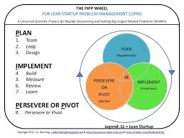 pivot chart for lean startup problem management pivoting