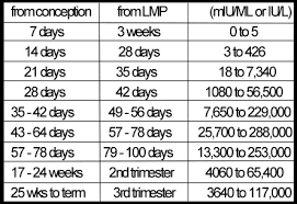 Pregnancy Hormone Levels Chart Luxury Hcg Level Chart By