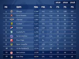 Últimas noticias, fotos, y videos de tabla descenso las encuentras en perú21. Liguilla Copas Y Descenso Asi Estan Las Tablas En El Clausura Futbol Abc Color