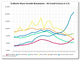 Low Income Designated Foms Provide Huge Upside For Credit Unions