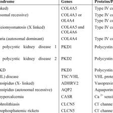 Urinary retention, • metabolic and toxic: Pdf 5 Hereditary Kidney Disorders