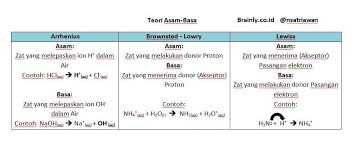 Teori Asam Basa Arrhenius Bronsted Lowry Lewisdari Ketiga Definisi Teori Tsb Manakah Yg Cakupannya Brainly Co Id
