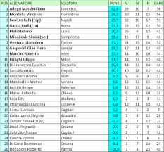 Diretta.it fornisce la classifica serie b 2006/2007, risultati in tempo reale e risultati finali, dettagli delle partite, calendario e comparazione quote. Serie A Classifica Serie A Finale