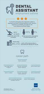 Check spelling or type a new query. Employment Outlook Become A Dental Assistant Ashton College