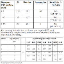 The pcr test can react to other coronaviruses. Imea Les Tests Virologiques Du Sars Cov 2