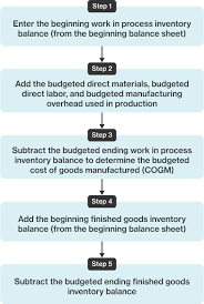 Beginning inventory is nothing but the unsold inventory at the end of the previous financial year. Cost Of Goods Sold Cogs Budget Course Hero