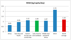 A situational analysis in general, the crucial elements in solid waste management system are (2012) malaysian government has comes up with several strategies and plans toward effective solid waste management. Recycling Free Full Text Municipal Solid Waste Management In Latin America And The Caribbean Issues And Potential Solutions From The Governance Perspective