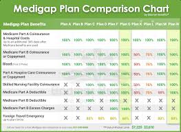 Medicare Supplement Plans Comparison Chart | Compare Medicare Plans