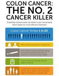 Screening can help find it at an early stage, when it's easier to treat. All About Colon Polyps Cancer Infographic Colon Cancer Cancer Killers