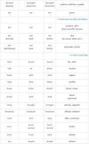 Les verbes irréguliers ne suivent pas cette règle. Verbes Anglais Irreguliers Verbes Irreguliers Anglais Irregular English Verbs English Irregular Verbs Pdf Telechargement Gratuit