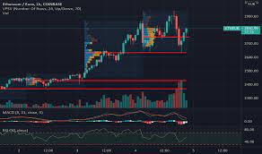 Ethereum price prediction and forecast data for 2022. 2atqhxsusfozxm