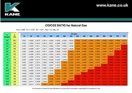 co co2 ratio for natural gas kane international limited