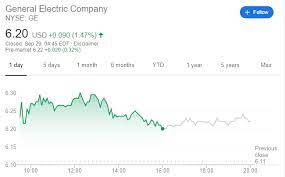 Ge stock predictions, articles, and general electric news. Ge Stock Price Today General Electric Company Rises On Renewable Energy And Aviation Wins