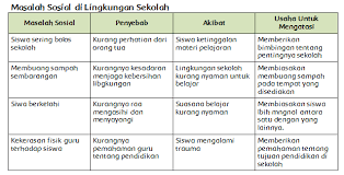 We did not find results for: Permasalahan Sosial Di Lingkungan Sekitar Halaman 171 Belajar Kurikulum 2013