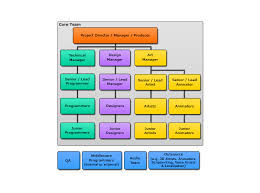 Understanding Of The Game Industry
