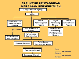 Kegagalan berlaku kerana kerajaan menimbang keperluan negara dan perubahan politik. Badan Perundangansamb Dewan Rakyat I Dipilih Melalui Pilihanraya