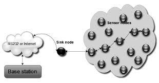 wireless sensor network