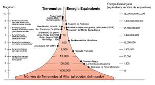 Sismo de 5,5 sacude a santander en la noche de este miércoles. La Escala De Richter Es Logaritmica Y Mide La Energia Liberada En Un Terremoto