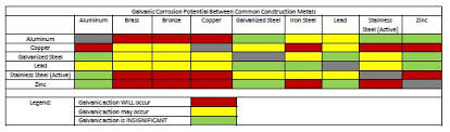 galvanic corrosion simpson strong tie structural