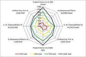 Change the name of free fire on android. Investigation Of Emulsion And Effect On Emission In Ci Engine By Using Diesel And Bio Diesel Fuel A Review Sciencedirect