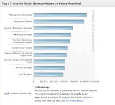 If Studying Humans In Society Interests You Research The Jobs That Social Science Majors Typically Choose Social Science Jobs College Rankings Social Science