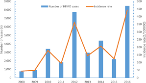 Get to know these 6 important aspects of the malaysian healthcare system. Development And Comparison Of Forecast Models Of Hand Foot Mouth Disease With Meteorological Factors Scientific Reports