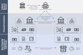 Digital dollar project proposed the expansion of utility of the u.s. Cbdc Advocates Want The Us To Set Up A Tokenized Digital Currency