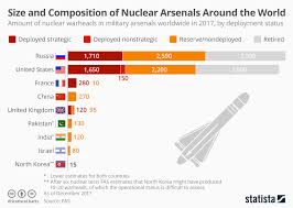 Chart Size And Composition Of Nuclear Arsenals Around The