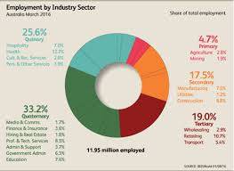 Australias Growth Industries Ibisworld Industry Insider