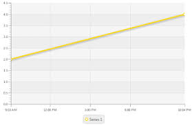 My Javafx Javafx Charts Display Date Values On A Dateaxis