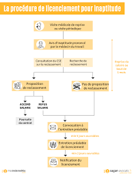Mon employeur a donc entamer une. Le Licenciement Personnel Cabinet Sagan Avocats Paris