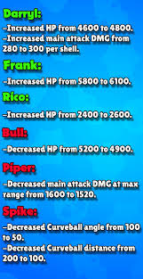 Spike remodel balance changes new year gift january update brawl stars news загрузил: Code Ashbs Auf Twitter Official Balance Changes For November I M Glad Curveball Is Getting Nerfed Darryl Going To Be Op Brawlstars Balance Https T Co Ckrbfmwfow