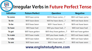 Irregular Verbs In Future Perfect Tense In English Grammar Infinitive Future Perfect Question Negative To Come Wi English Study Future Perfect Irregular Verbs