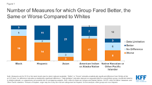 Find out how dccps is supporting work that addresses health disparities in cancer control. Health Disparities Are A Symptom Of Broader Social And Economic Inequities Kff