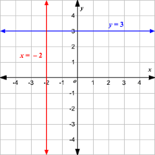 The second point is ( 2, + 3/2). Graphing Linear Equations